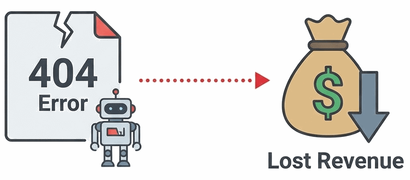 Graph showing revenue loss from 404 errors